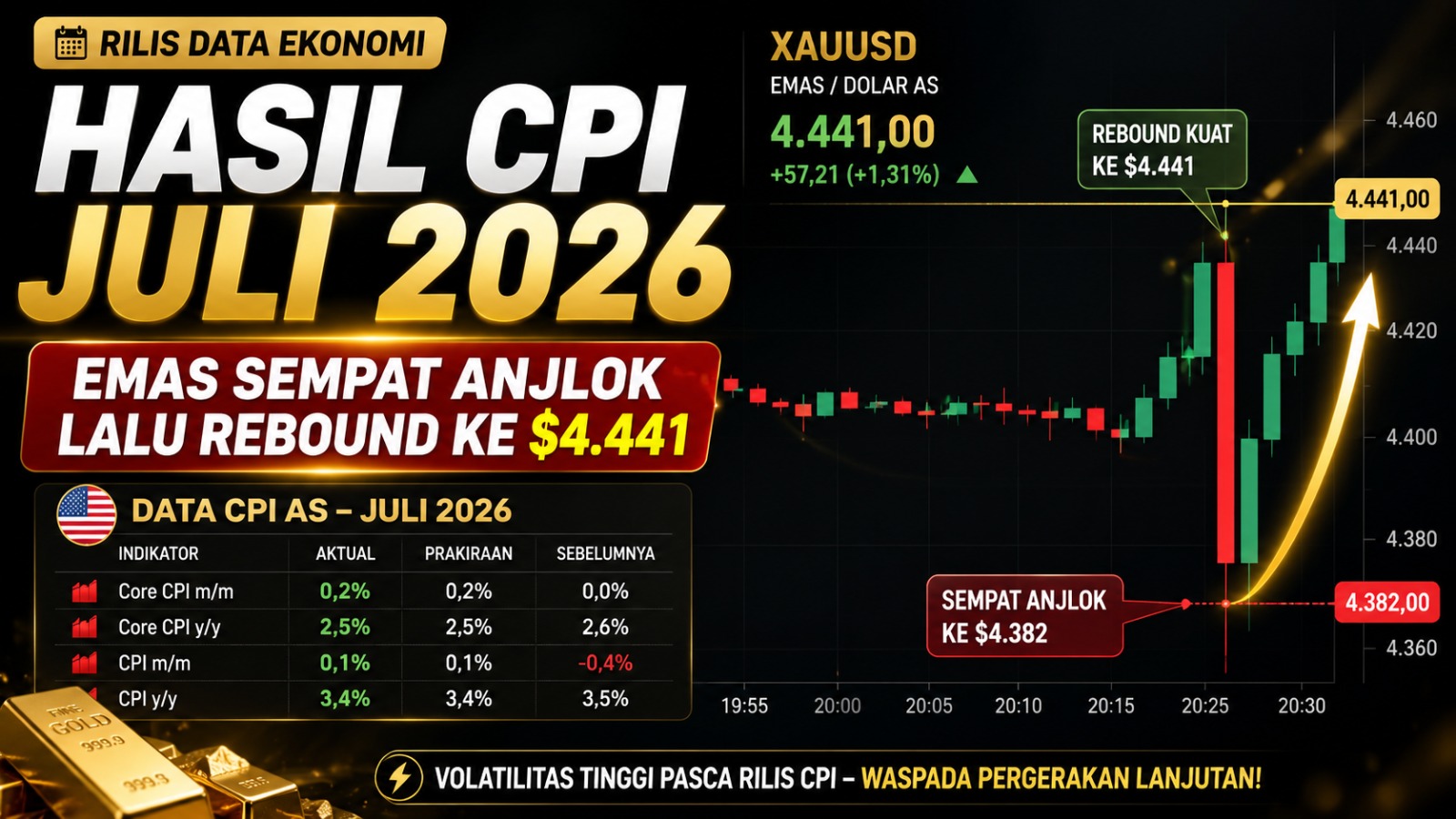 Hasil CPI Juli 2026: Emas Sempat Anjlok lalu Rebound ke $4.441