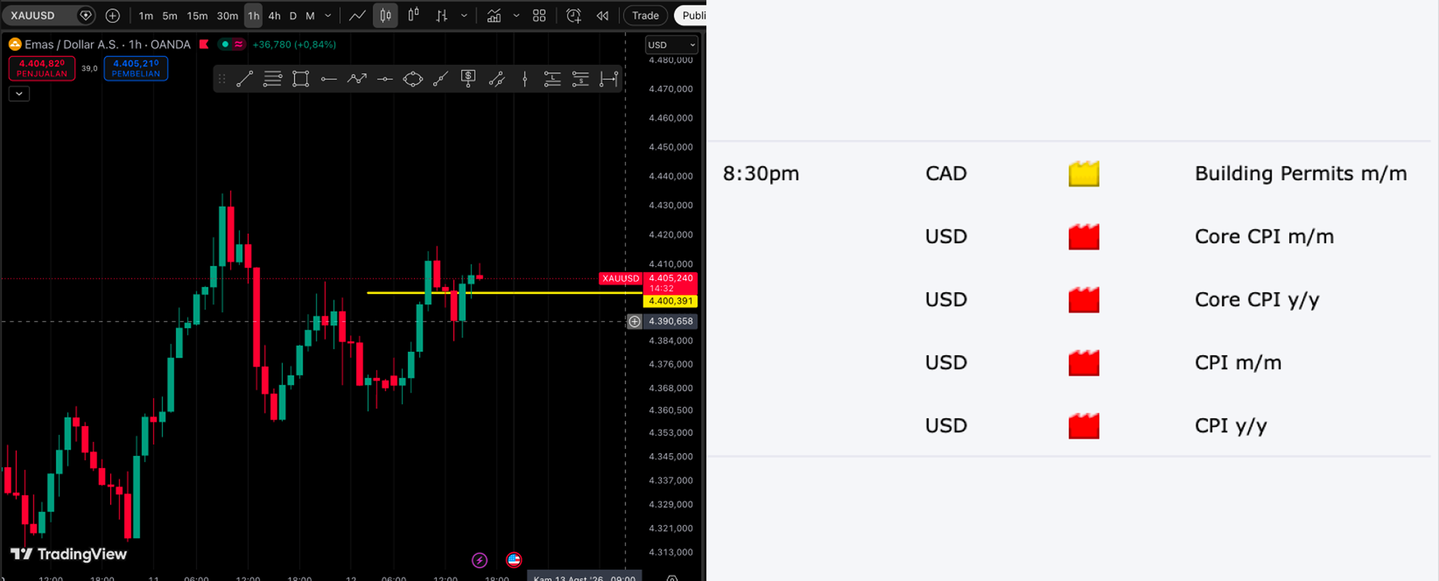 XAUUSD Hari Ini: CPI AS dan Borongan Emas China Jadi Sorotan