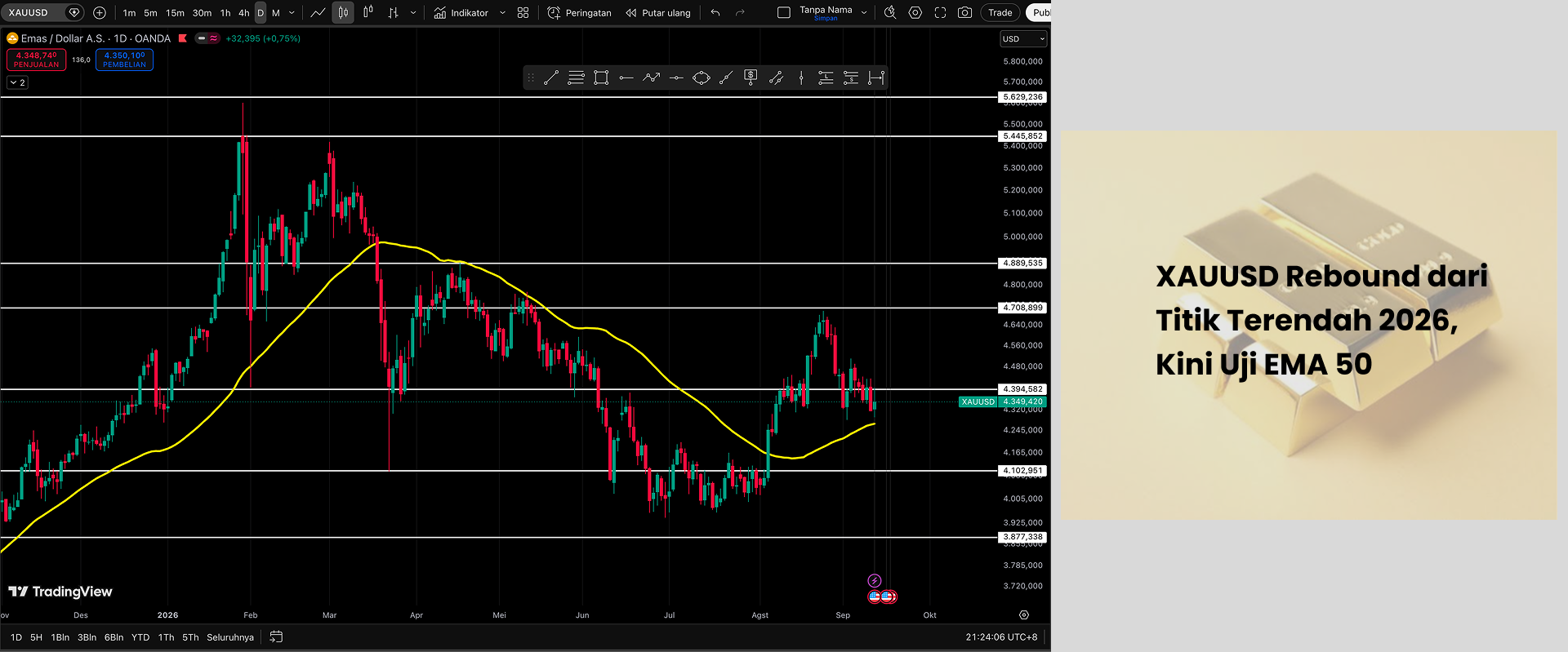 XAUUSD Rebound dari Titik Terendah 2026, Kini Uji EMA 50