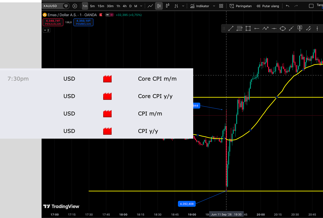 XAUUSD Bergejolak Usai Data CPI AS: Sempat Anjlok, Lalu Melonjak ke US$4.400